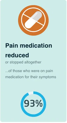 Willow Chiropractic relieve your pain pain medication reduced