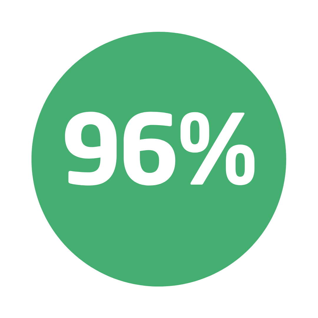 96%